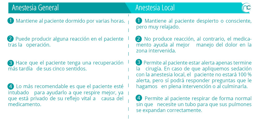 Conoce los Tipos de Anestesia con tu Cirujano Plástico en Colombia Cirujano plástico en Colombia cuadro